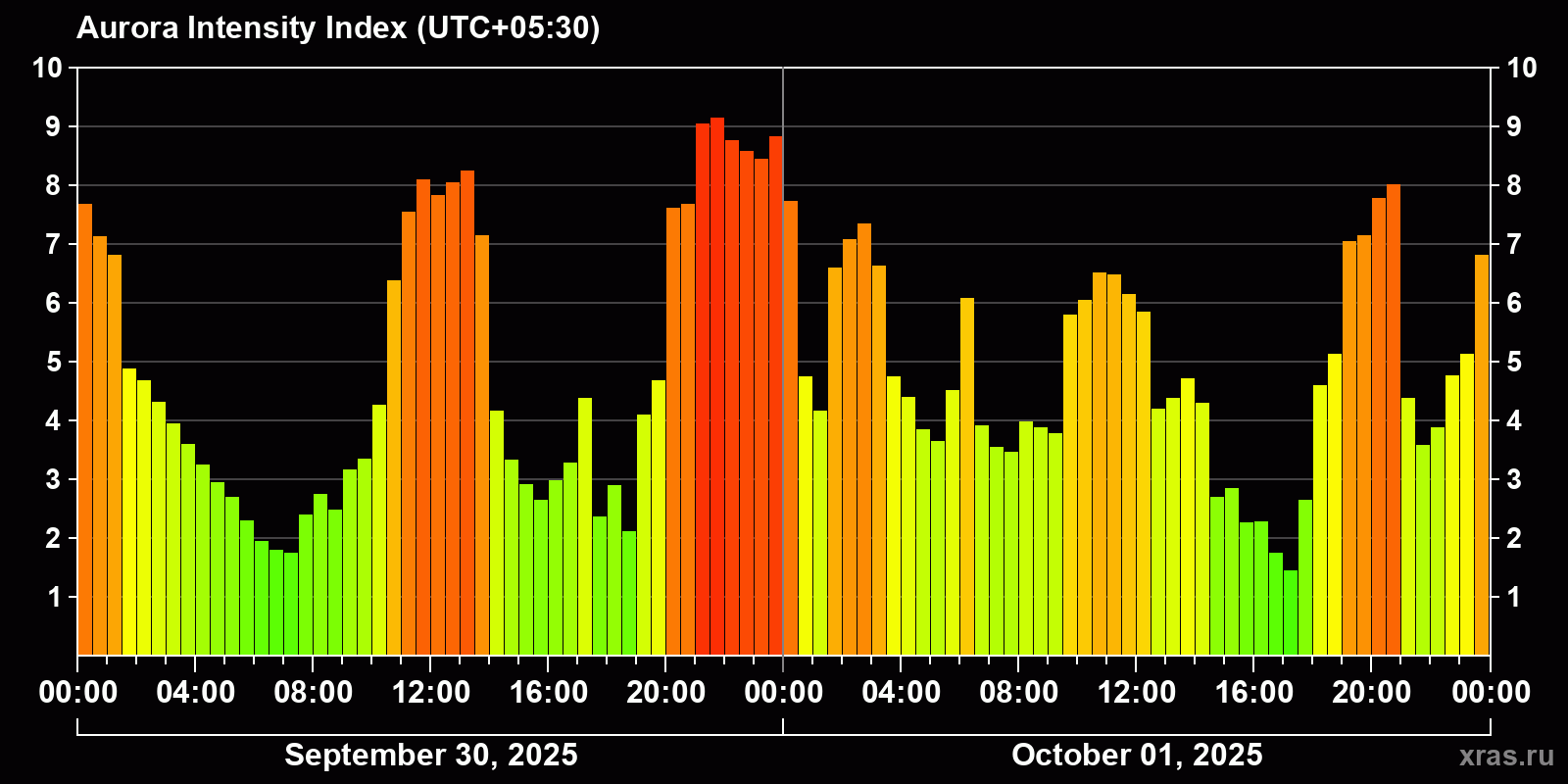 Polar auroras over the past 2 days