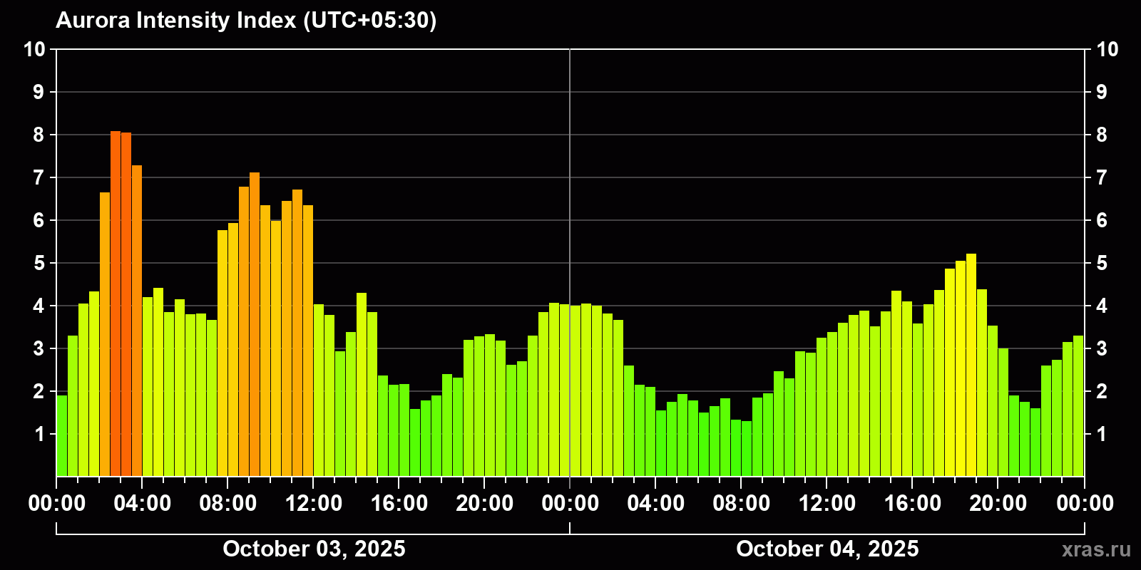 Polar auroras over the past 2 days