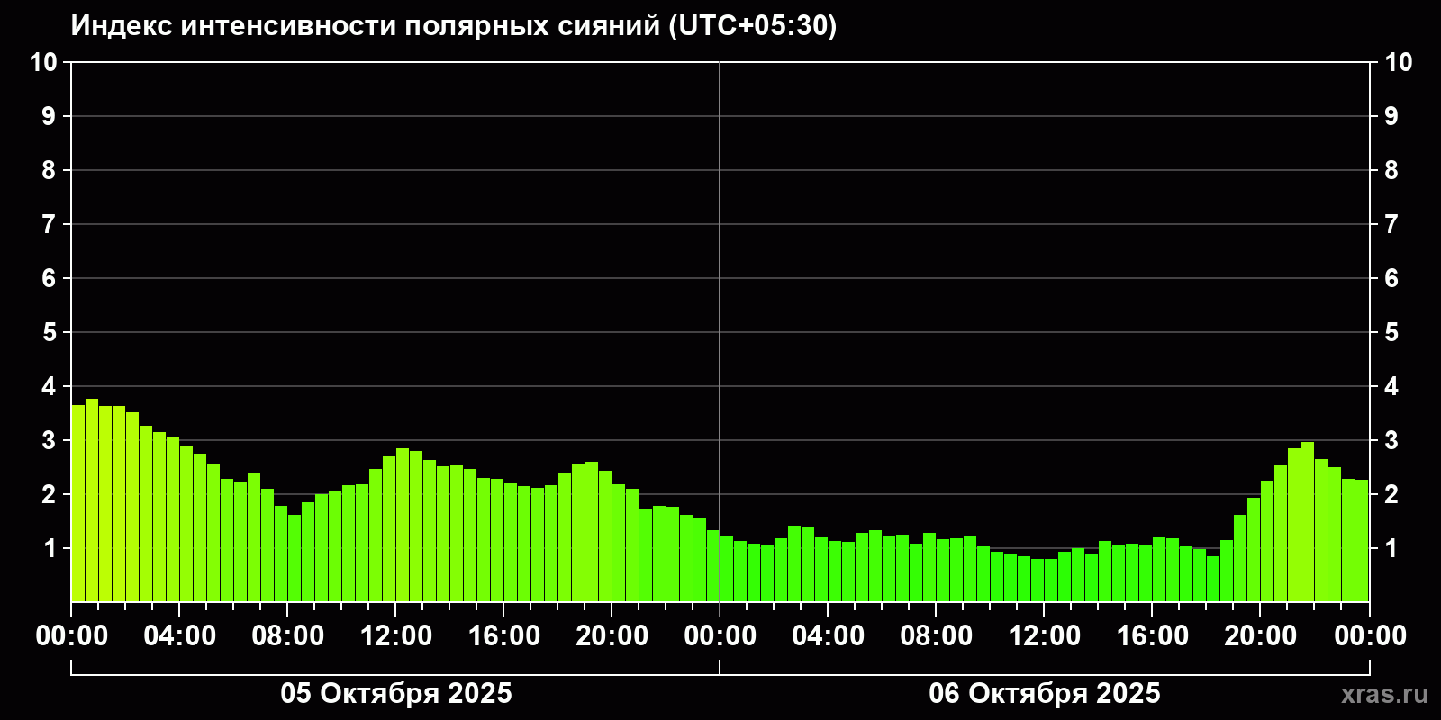 Полярные сияния за последние 2 суток