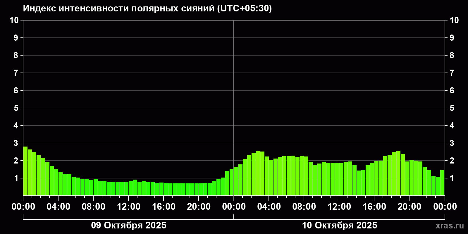 Полярные сияния за последние 2 суток