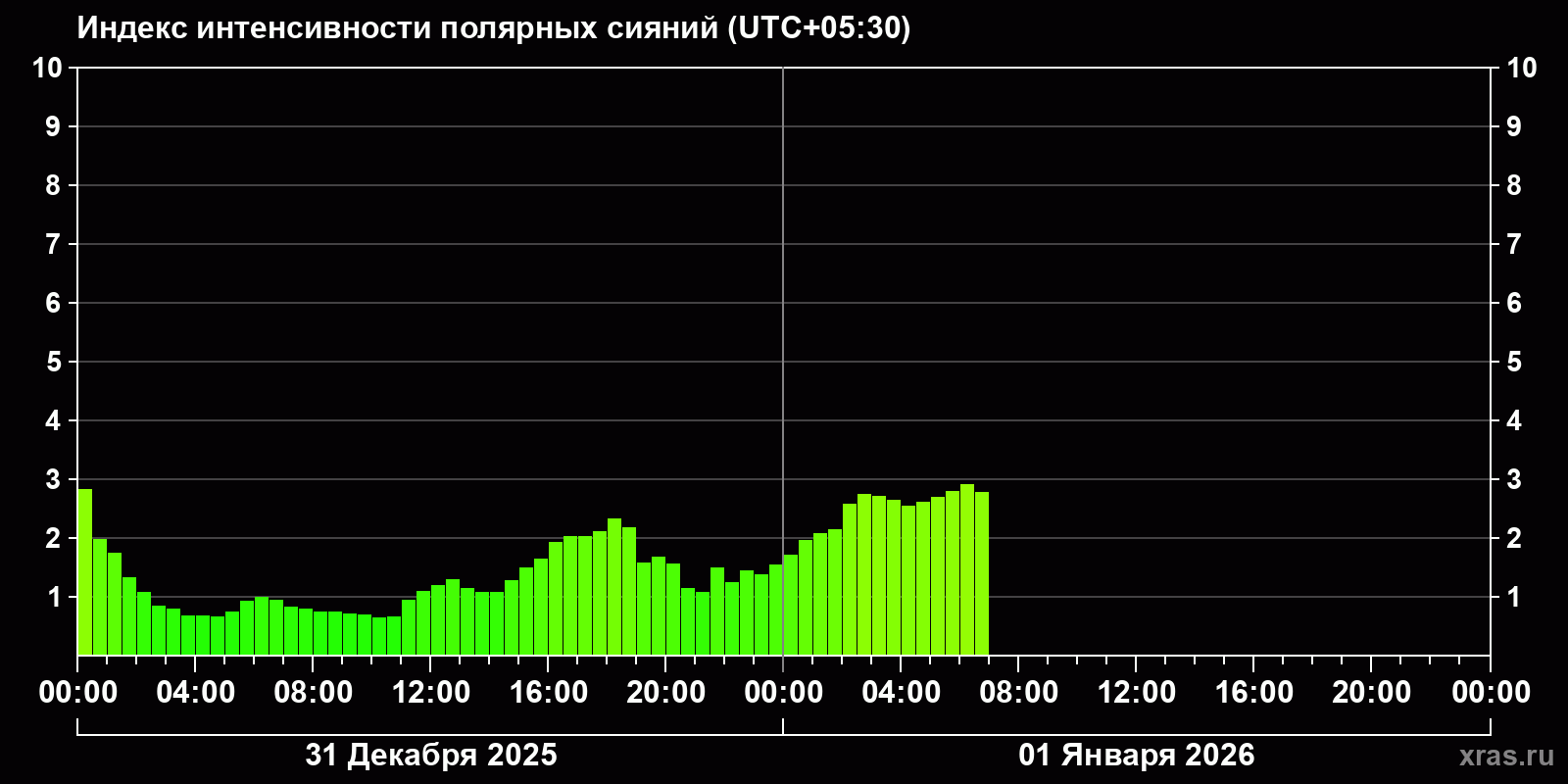 Полярные сияния за последние 2 суток