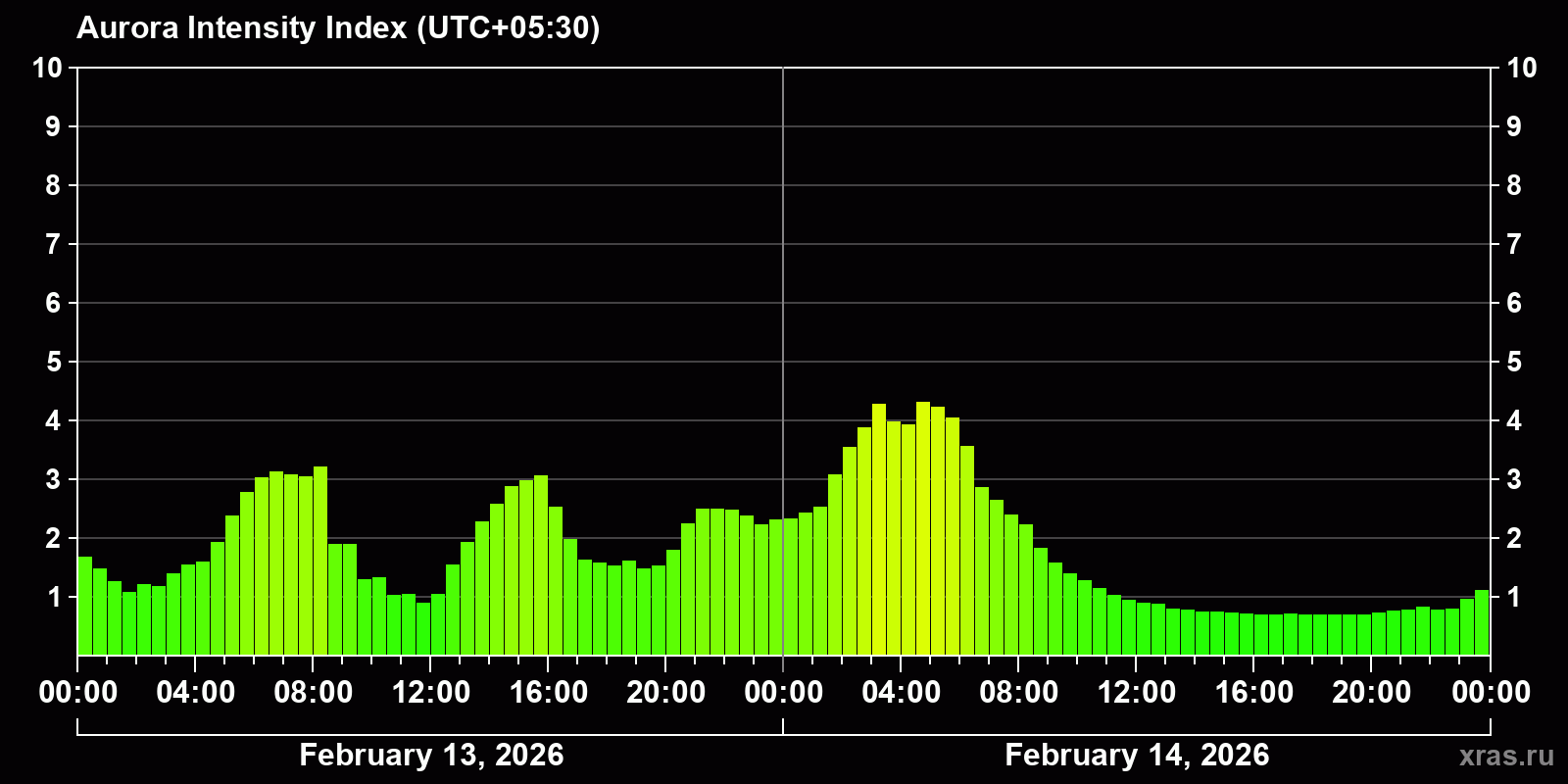 Polar auroras over the past 2 days