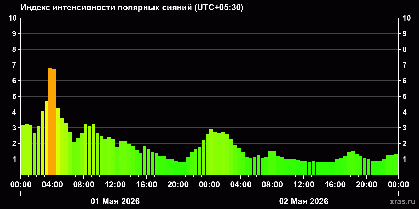 Полярные сияния за последние 2 суток