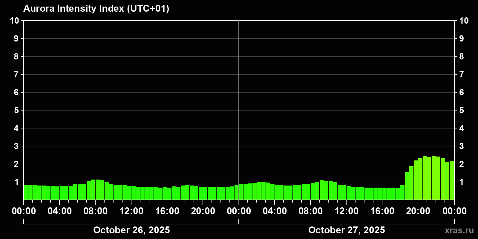 Polar auroras over the past 2 days