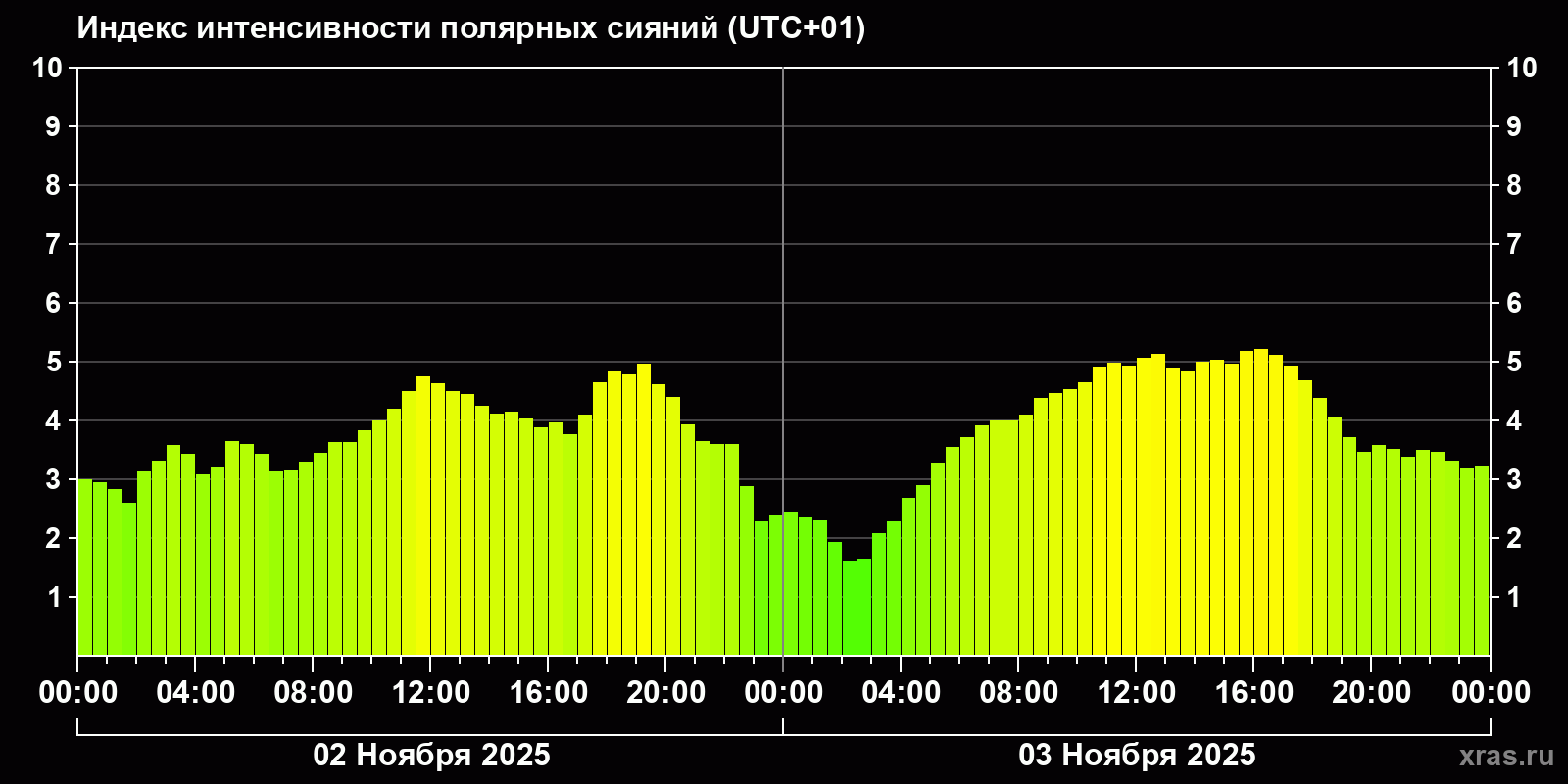 Полярные сияния за последние 2 суток