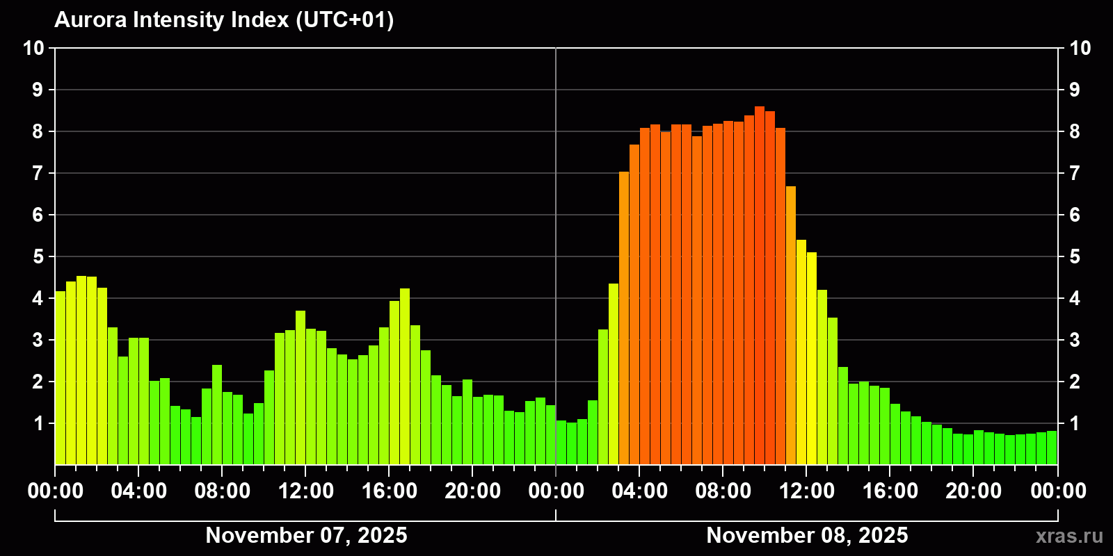 Polar auroras over the past 2 days