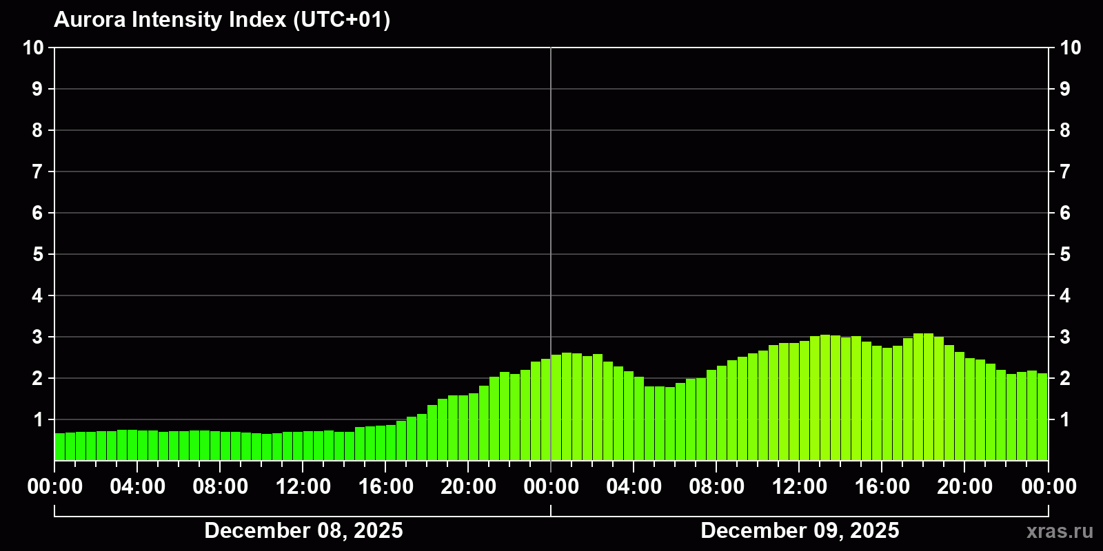 Polar auroras over the past 2 days