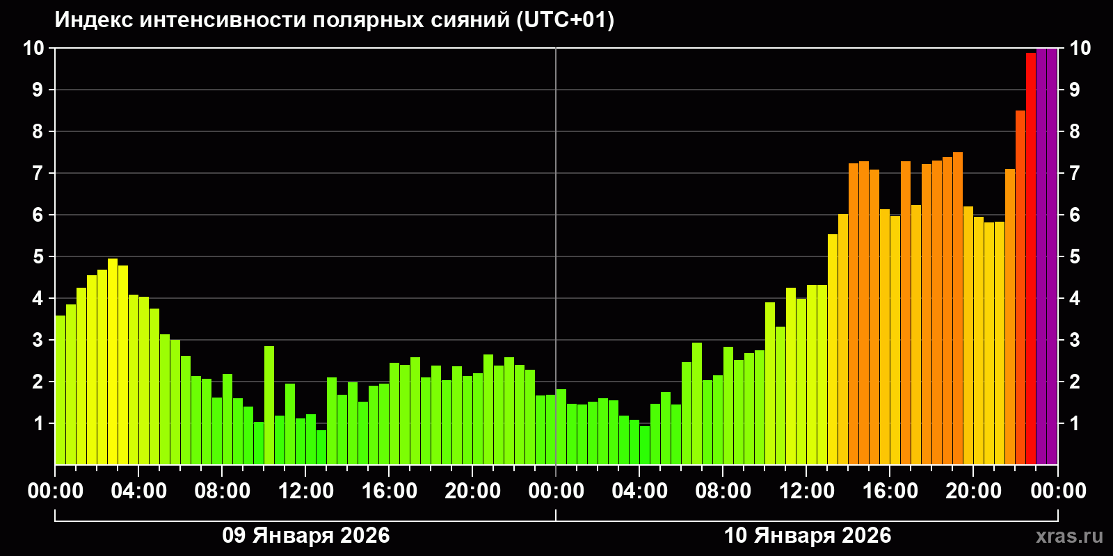 Полярные сияния за последние 2 суток
