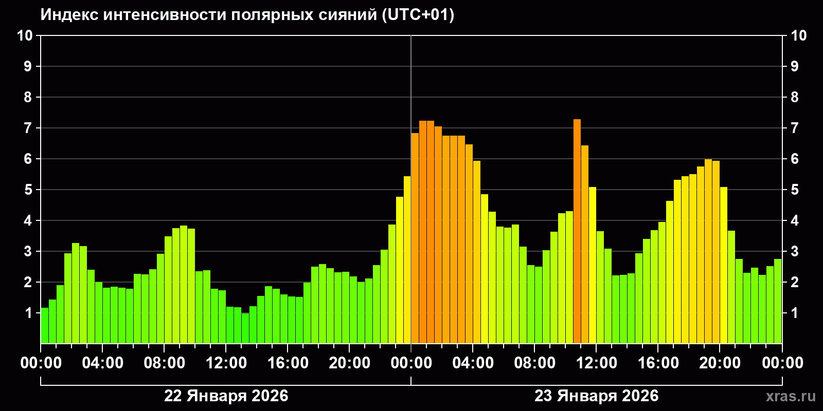 Полярные сияния за последние 2 суток