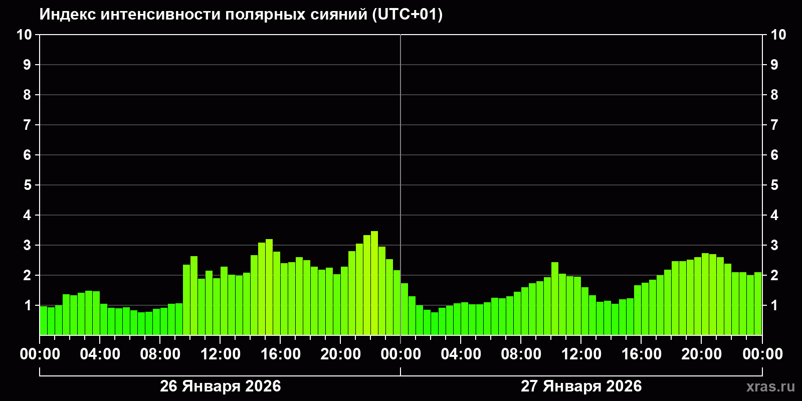 Полярные сияния за последние 2 суток