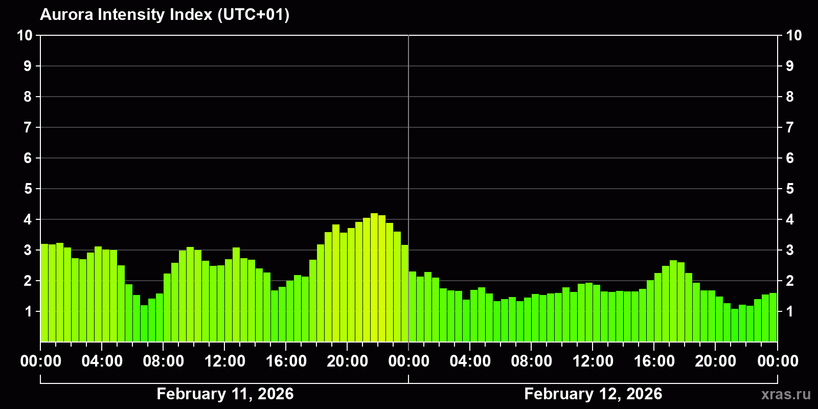 Polar auroras over the past 2 days