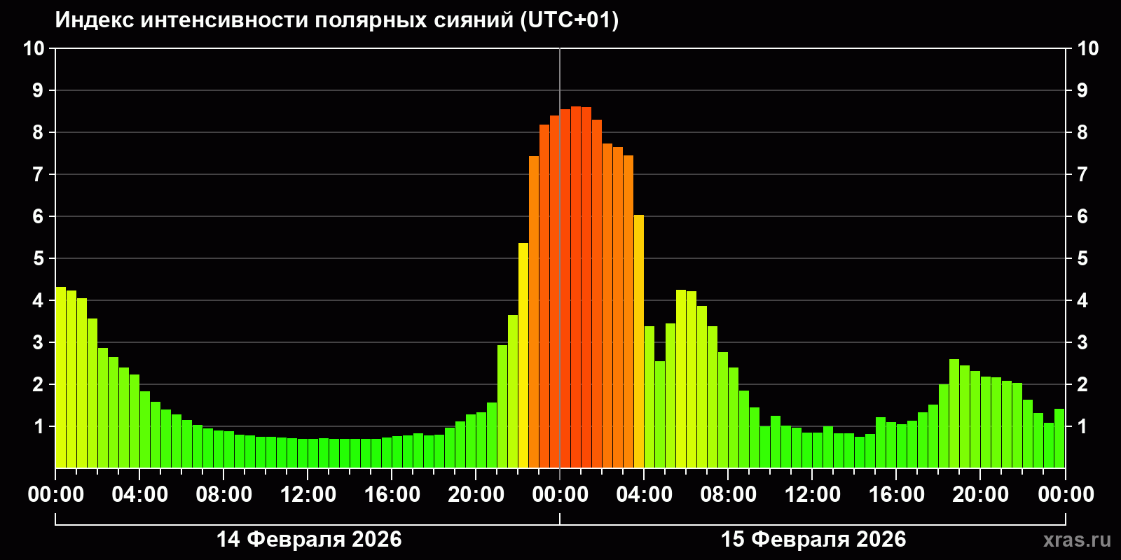 Полярные сияния за последние 2 суток