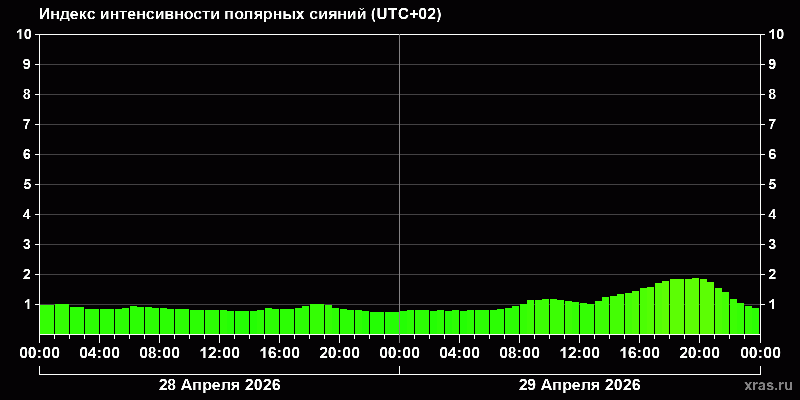 Полярные сияния за последние 2 суток