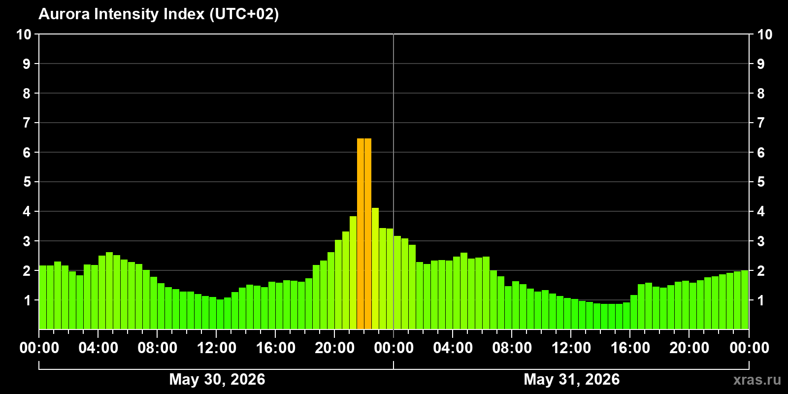 Polar auroras over the past 2 days