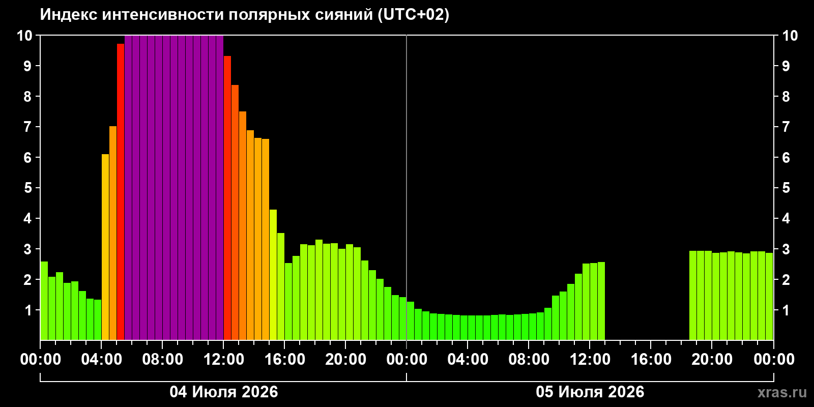 Aurora intensity index