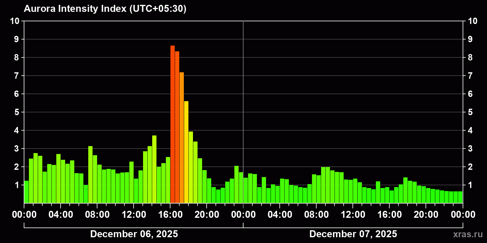 Polar auroras over the past 2 days