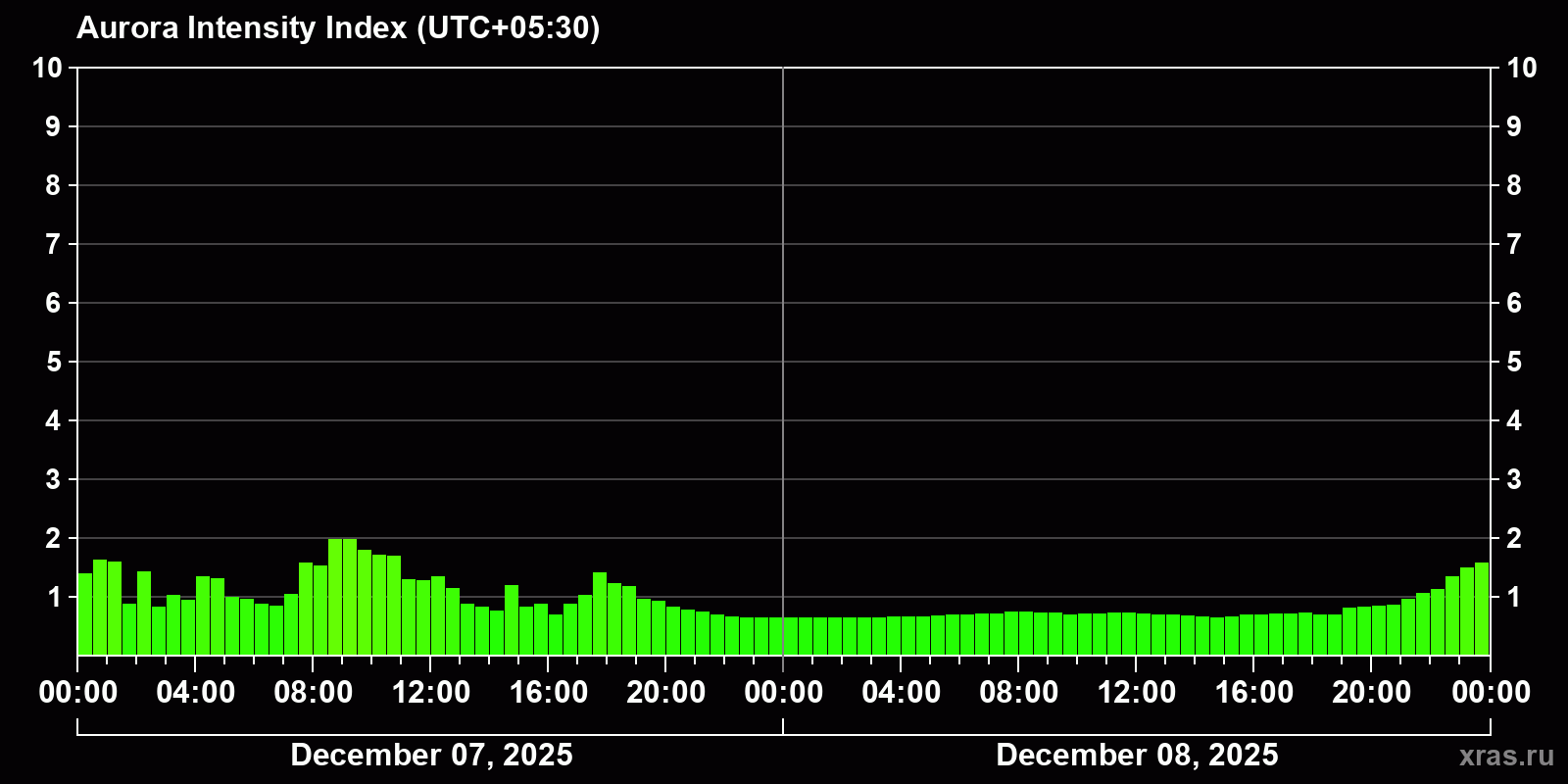 Polar auroras over the past 2 days