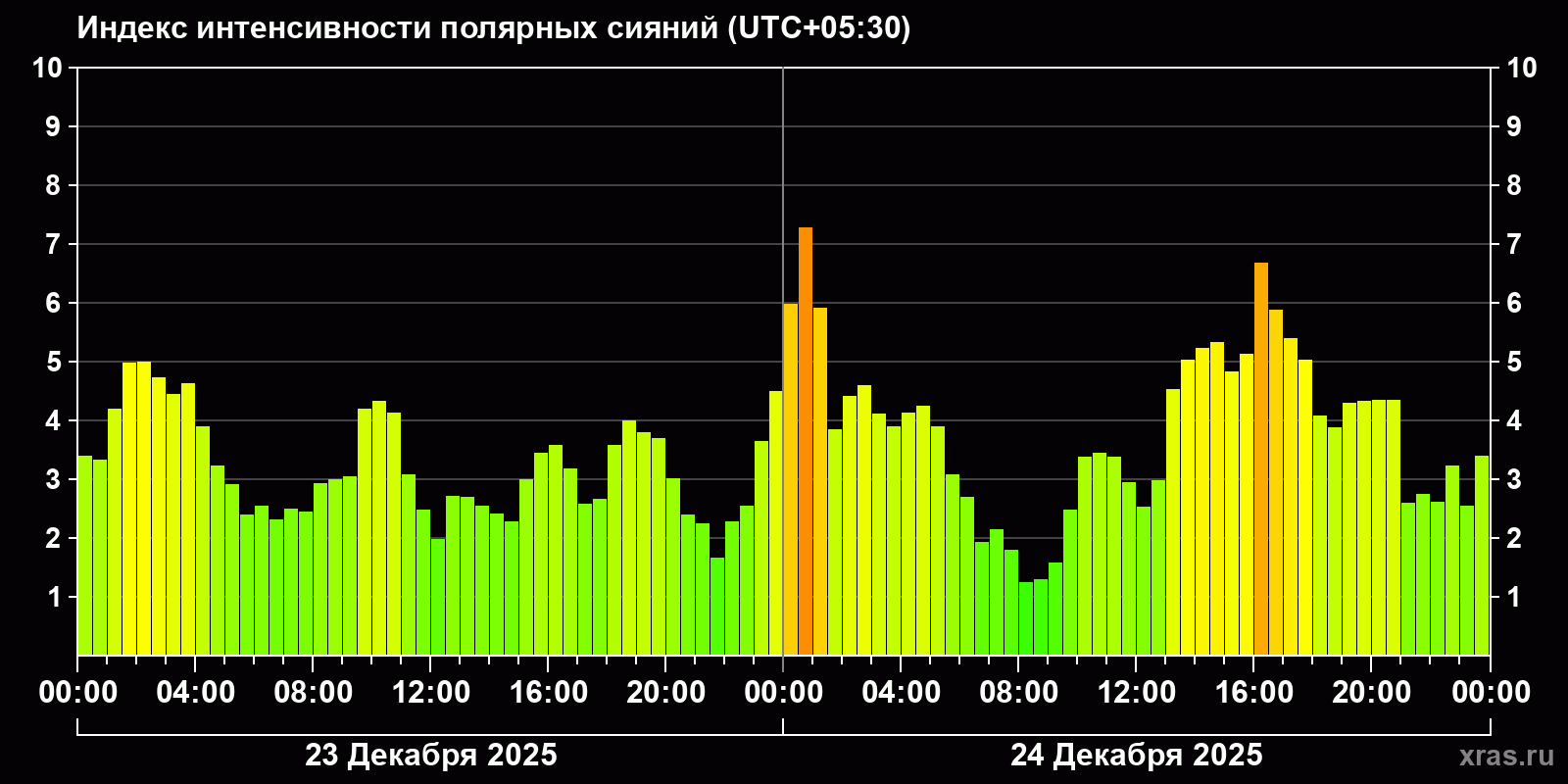 Полярные сияния за последние 2 суток