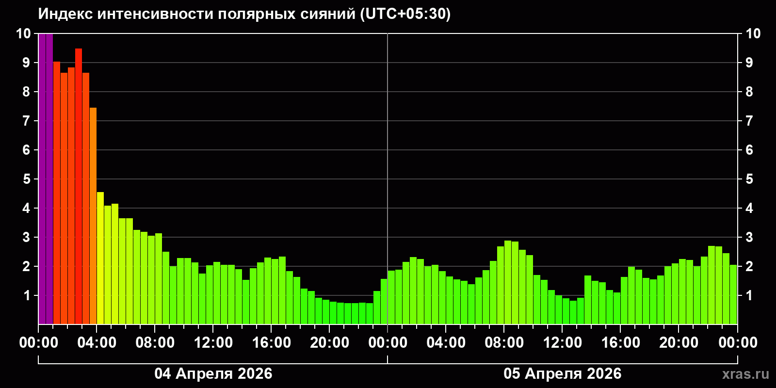 Полярные сияния за последние 2 суток