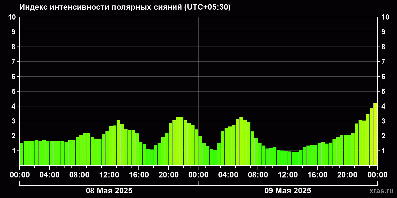 Полярные сияния за последние 2 суток