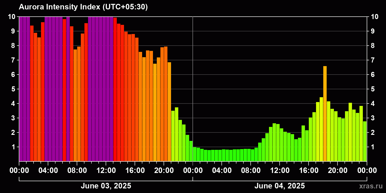 Polar auroras over the past 2 days