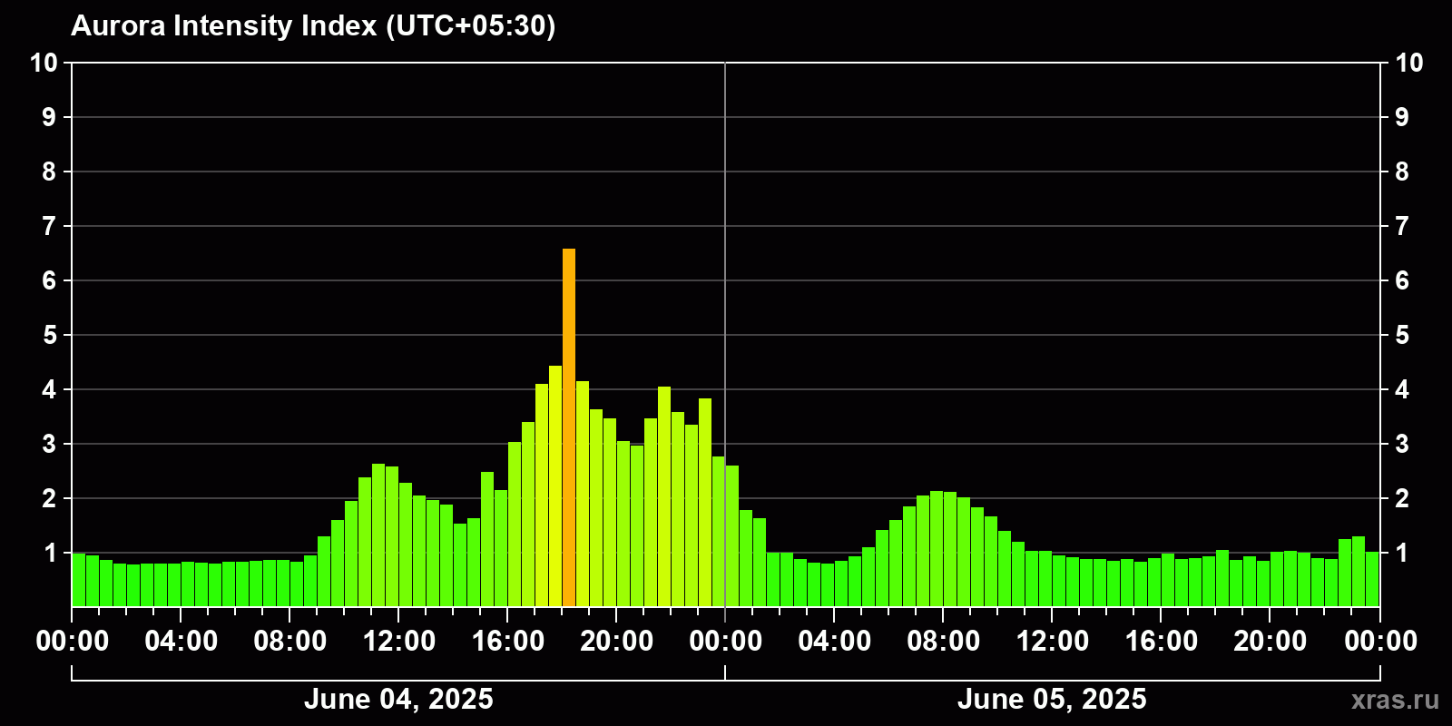 Polar auroras over the past 2 days