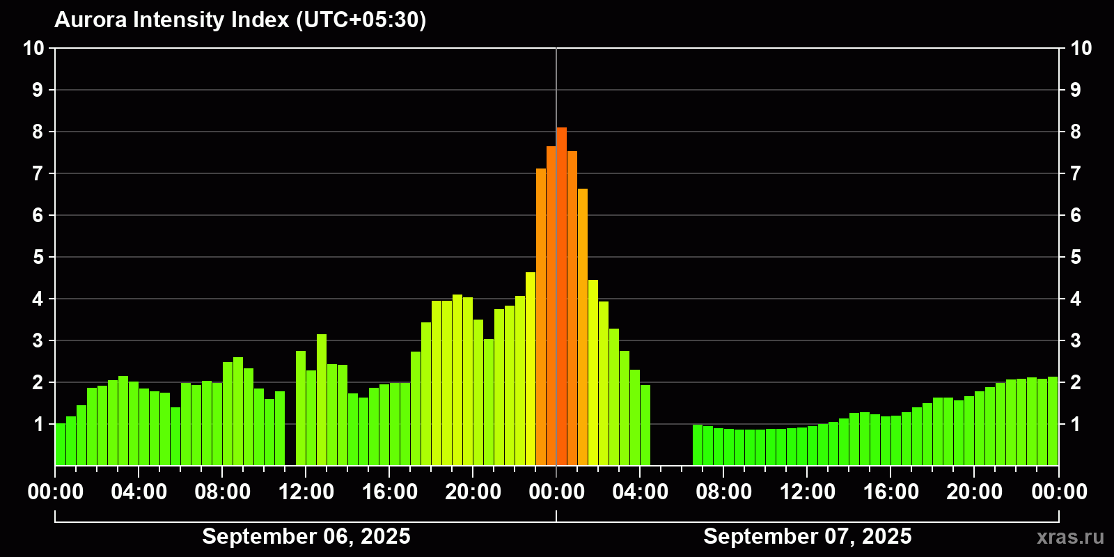 Polar auroras over the past 2 days