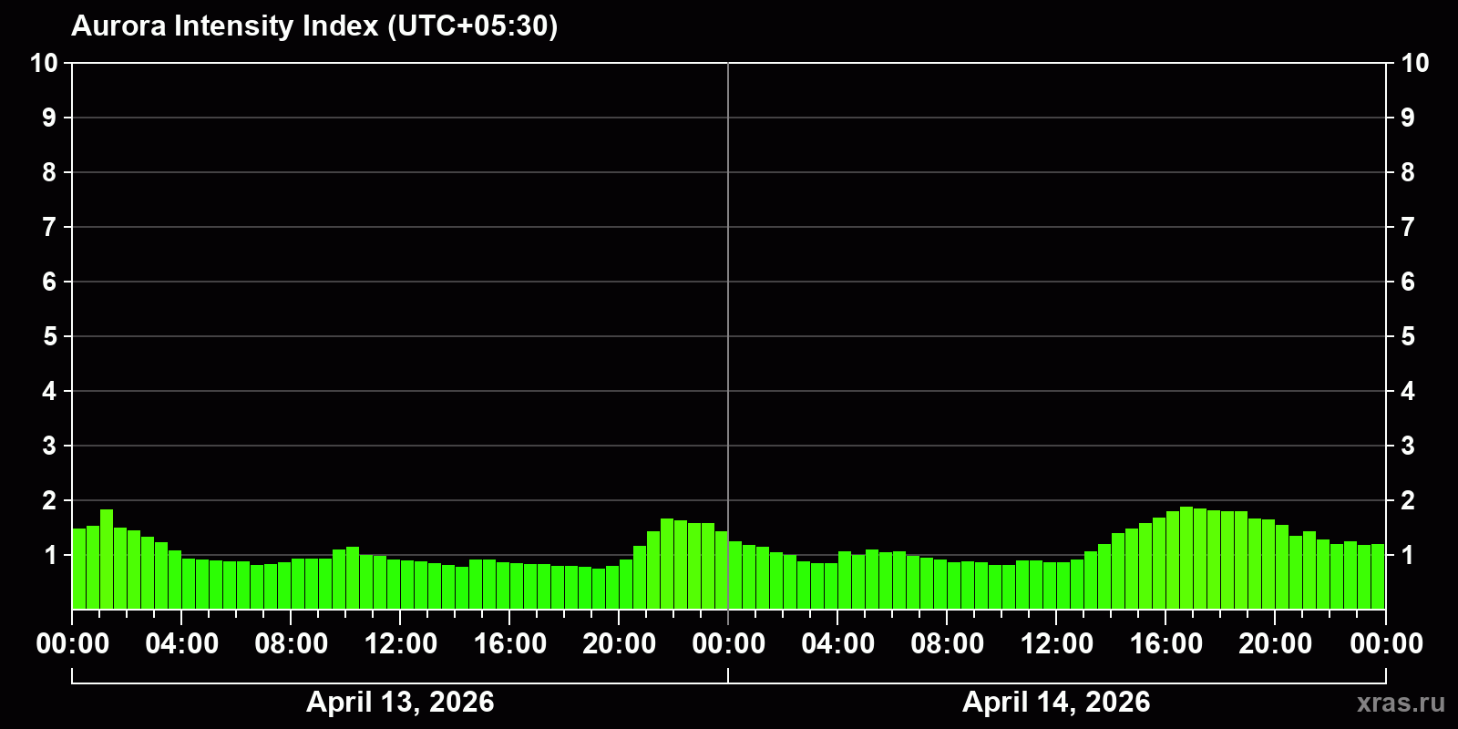 Polar auroras over the past 2 days