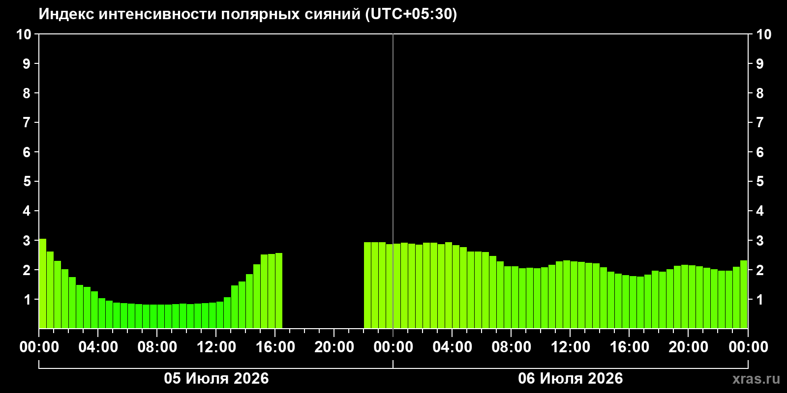 Aurora intensity index