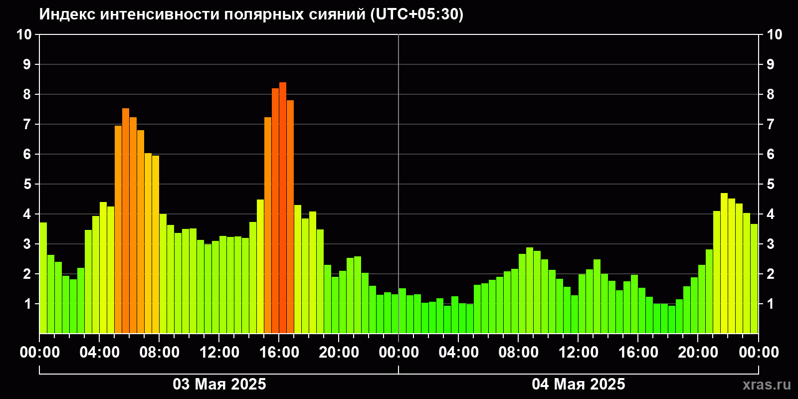 Полярные сияния за последние 2 суток