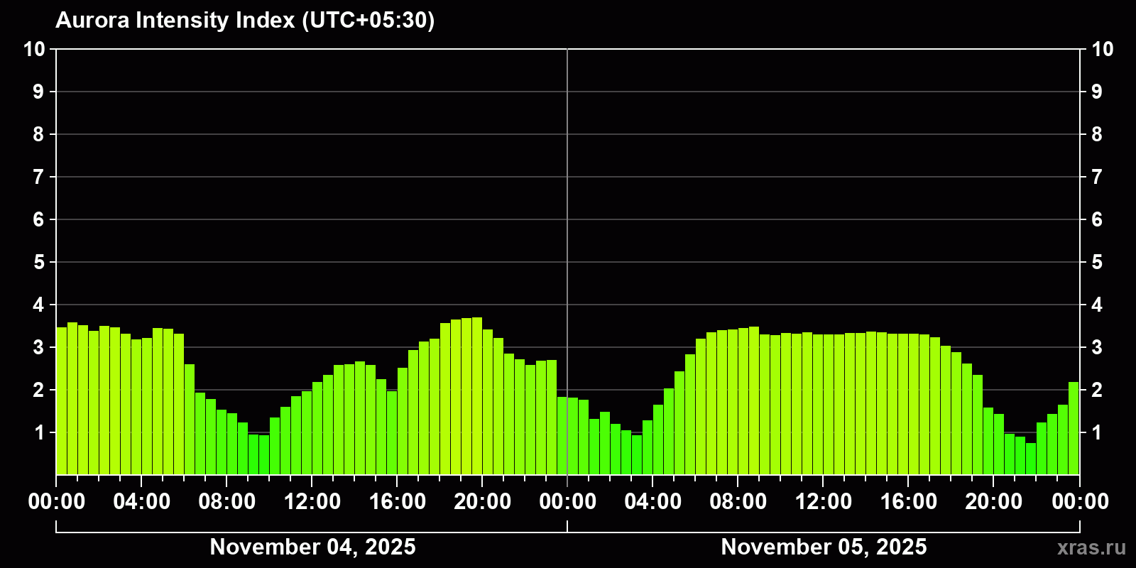 Polar auroras over the past 2 days