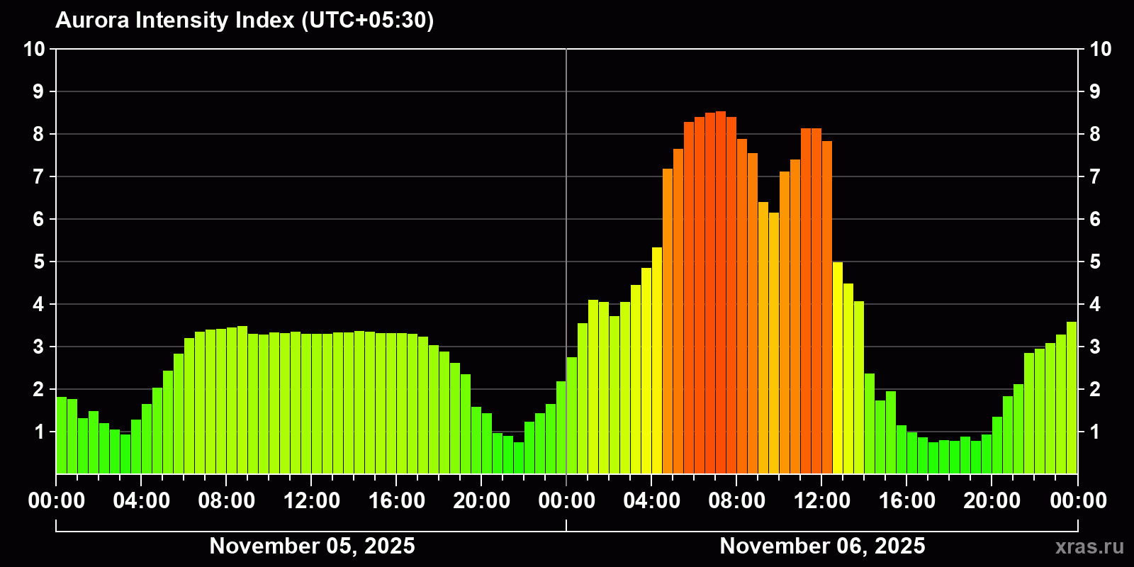 Polar auroras over the past 2 days