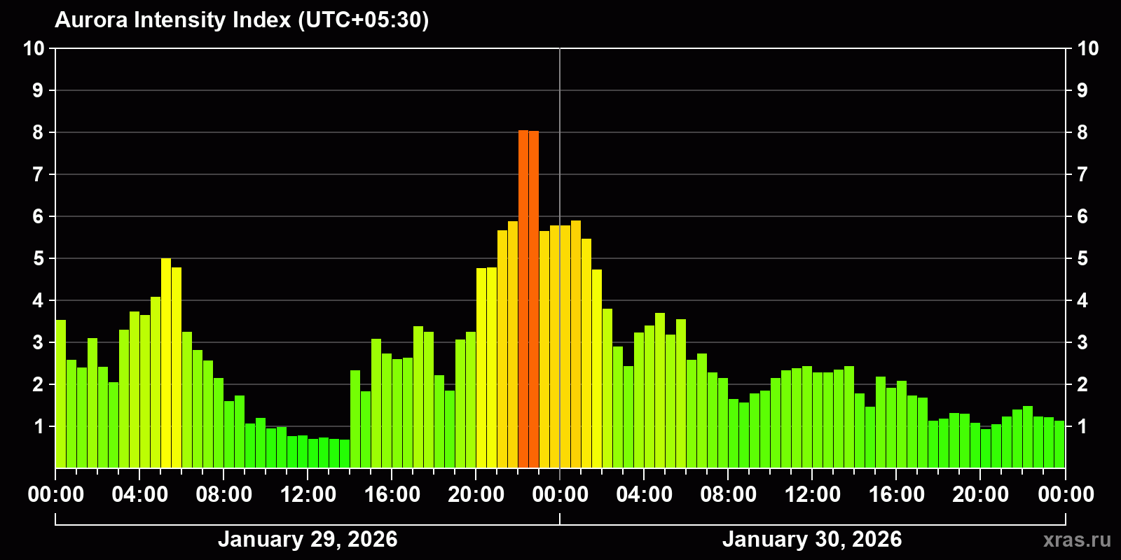 Polar auroras over the past 2 days