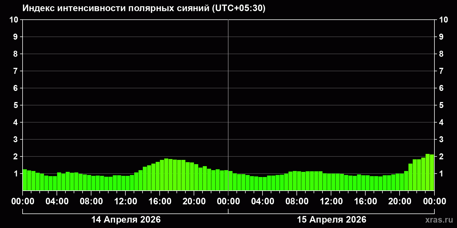 Полярные сияния за последние 2 суток