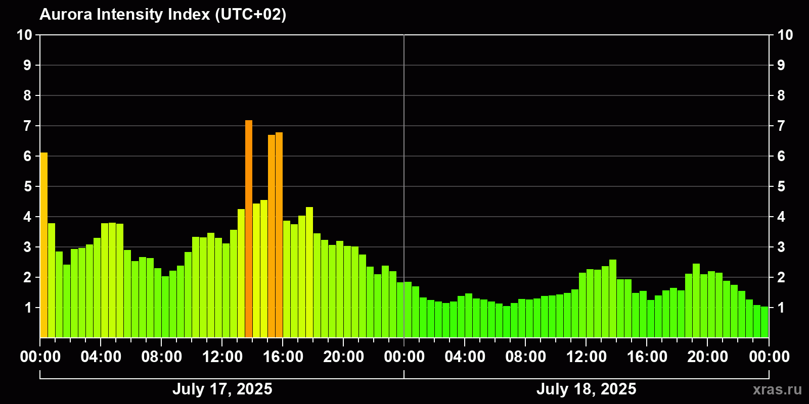 Polar auroras over the past 2 days