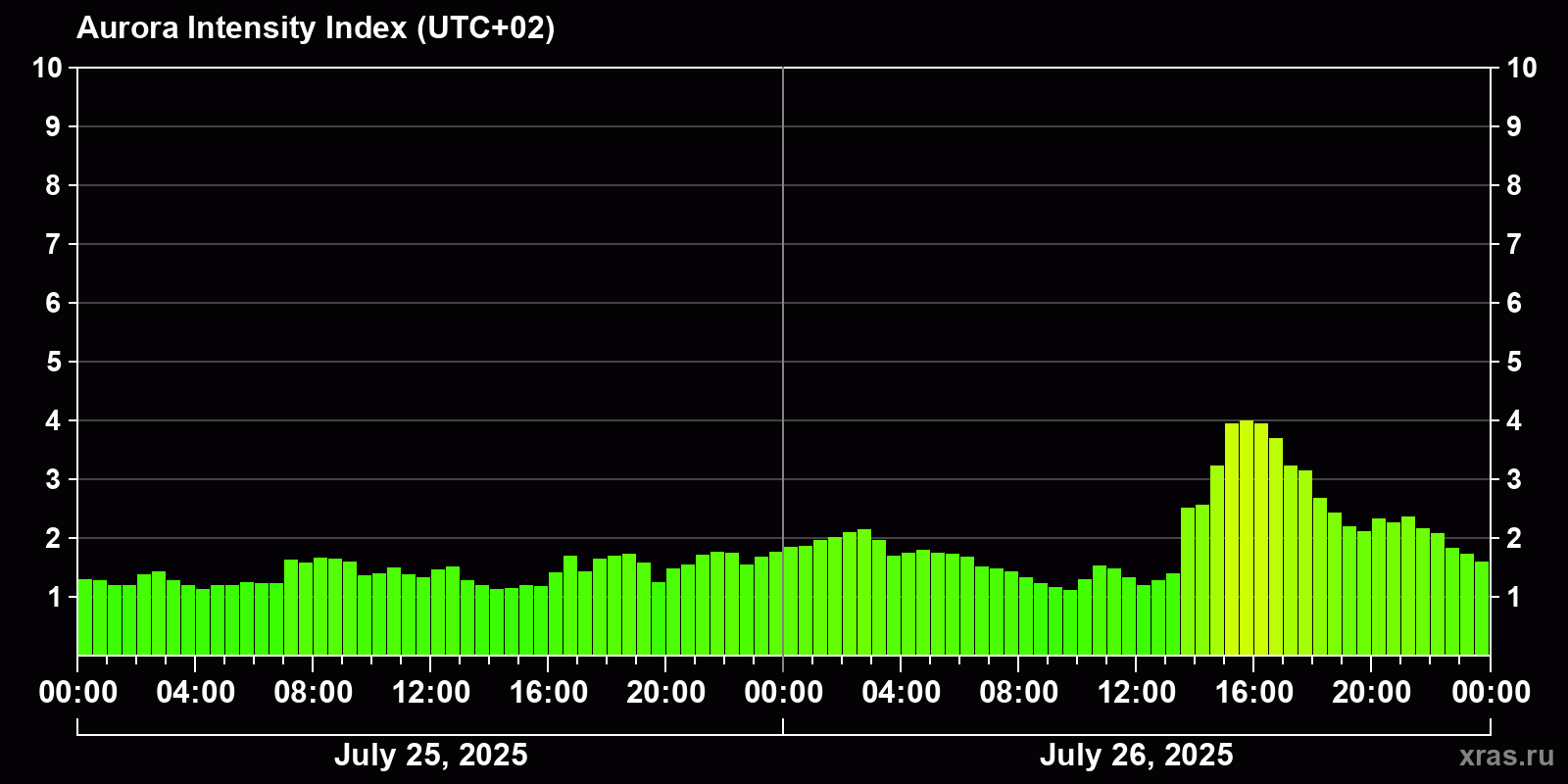 Polar auroras over the past 2 days