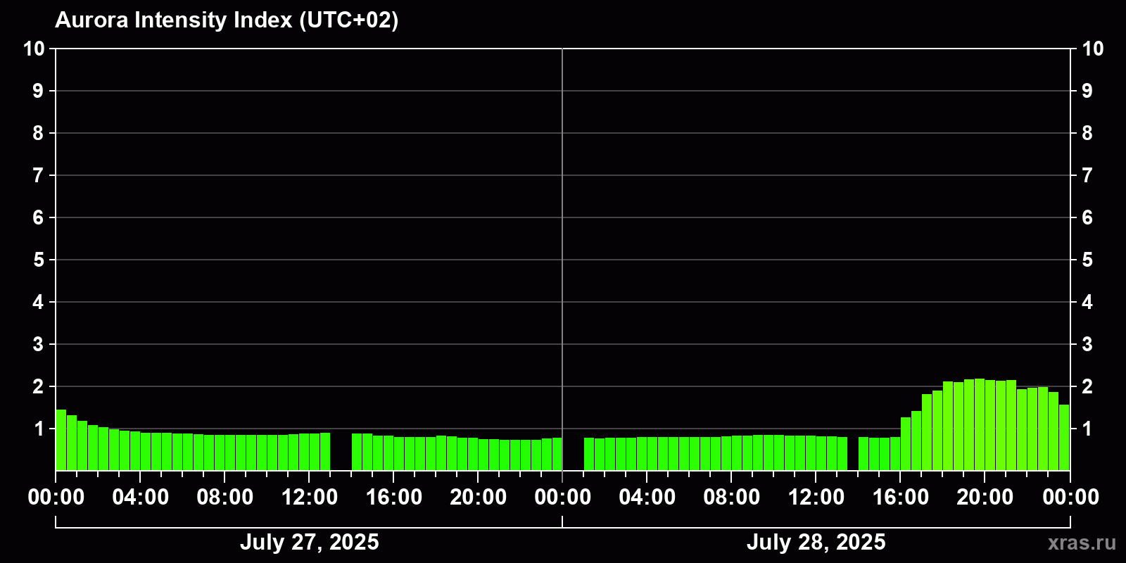 Polar auroras over the past 2 days