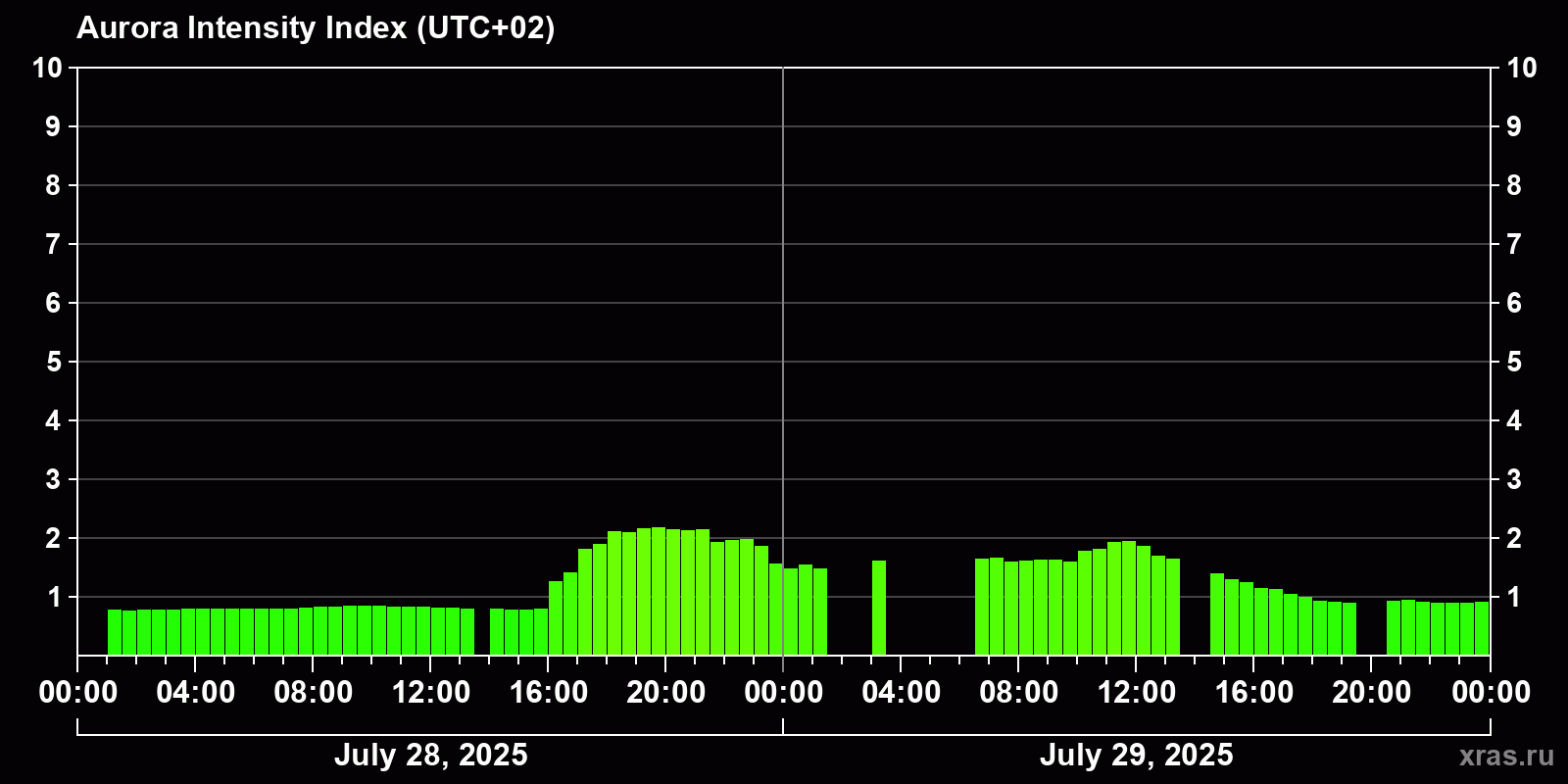 Polar auroras over the past 2 days