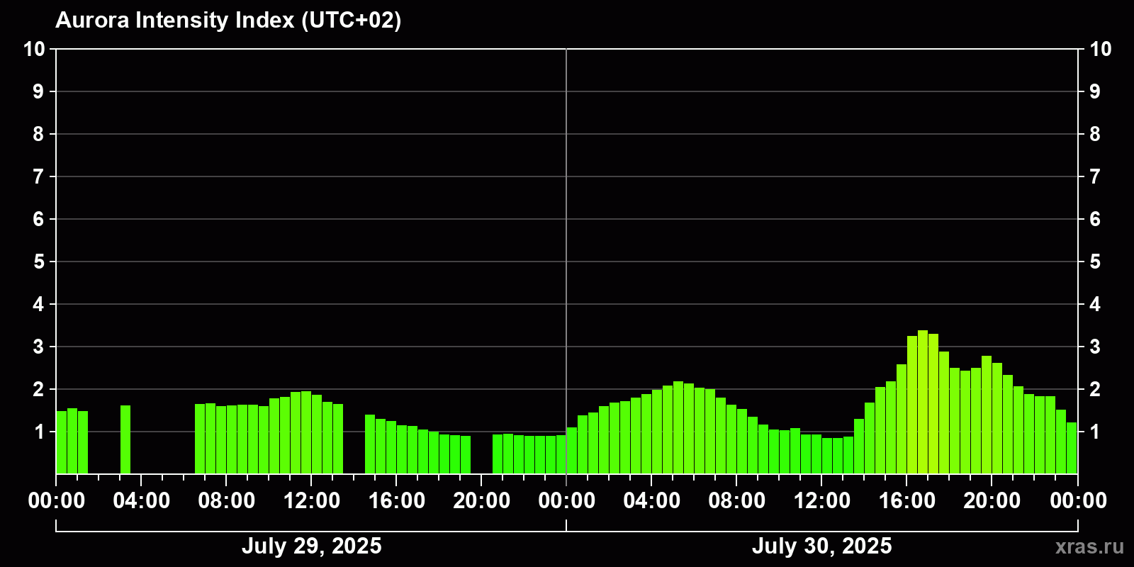 Polar auroras over the past 2 days