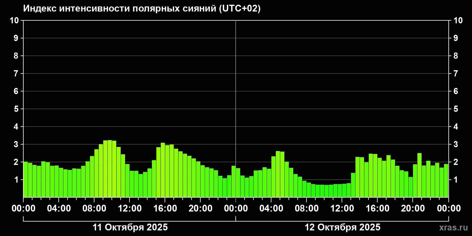 Полярные сияния за последние 2 суток