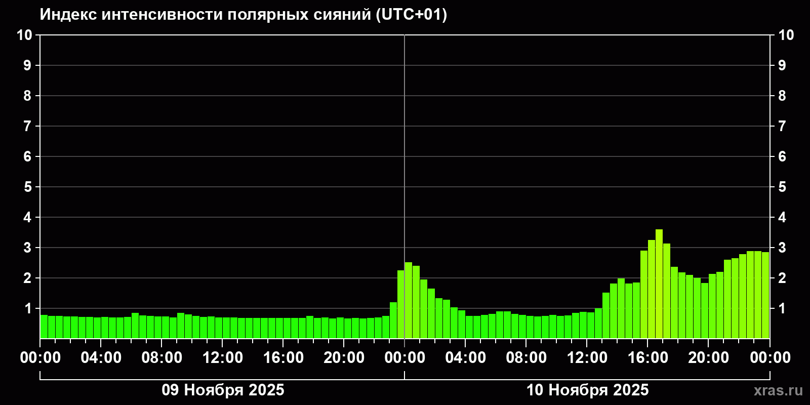 Полярные сияния за последние 2 суток