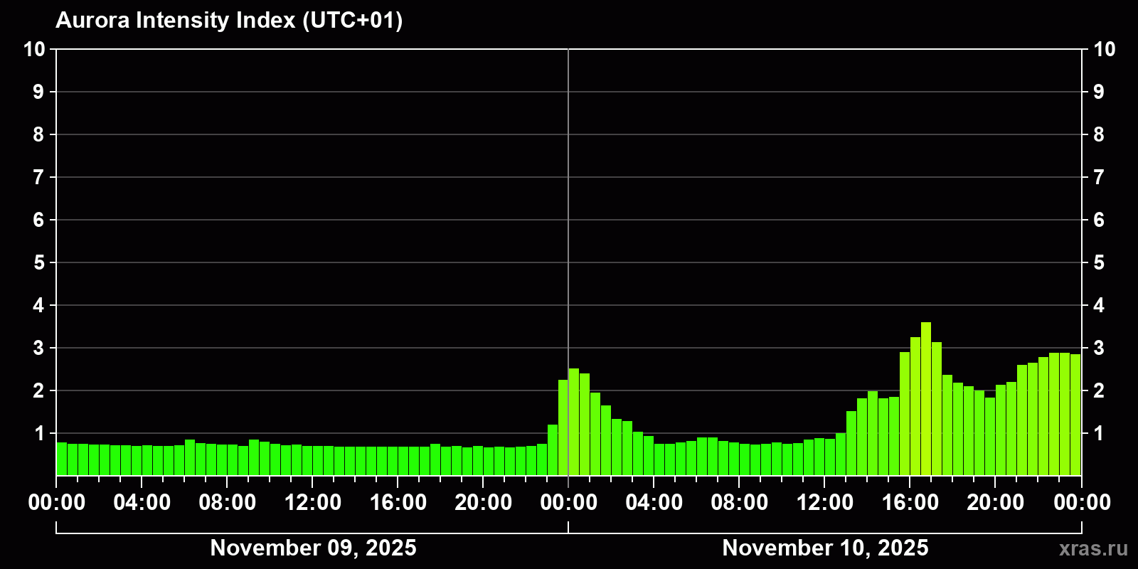 Polar auroras over the past 2 days