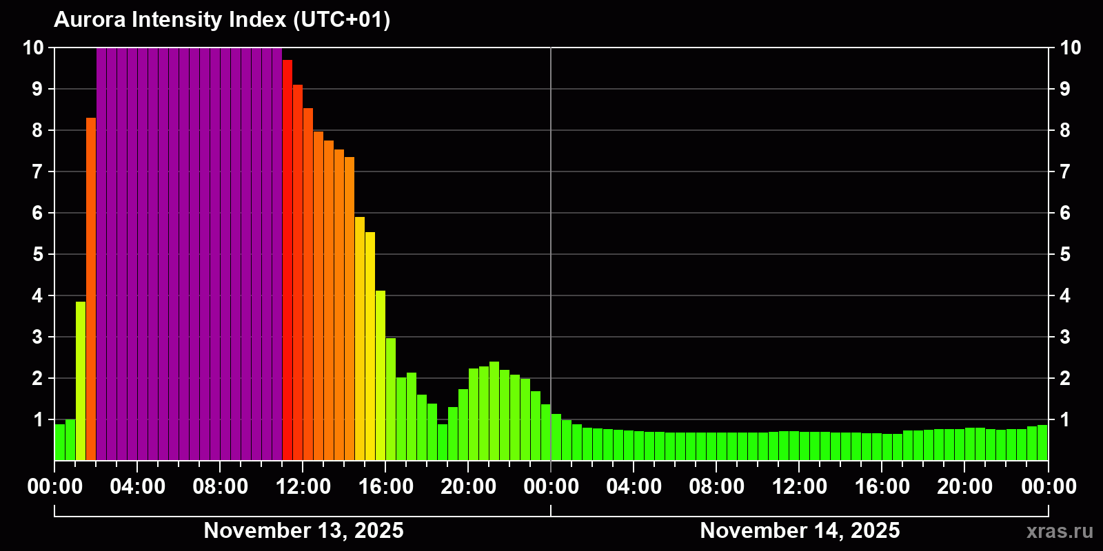 Polar auroras over the past 2 days