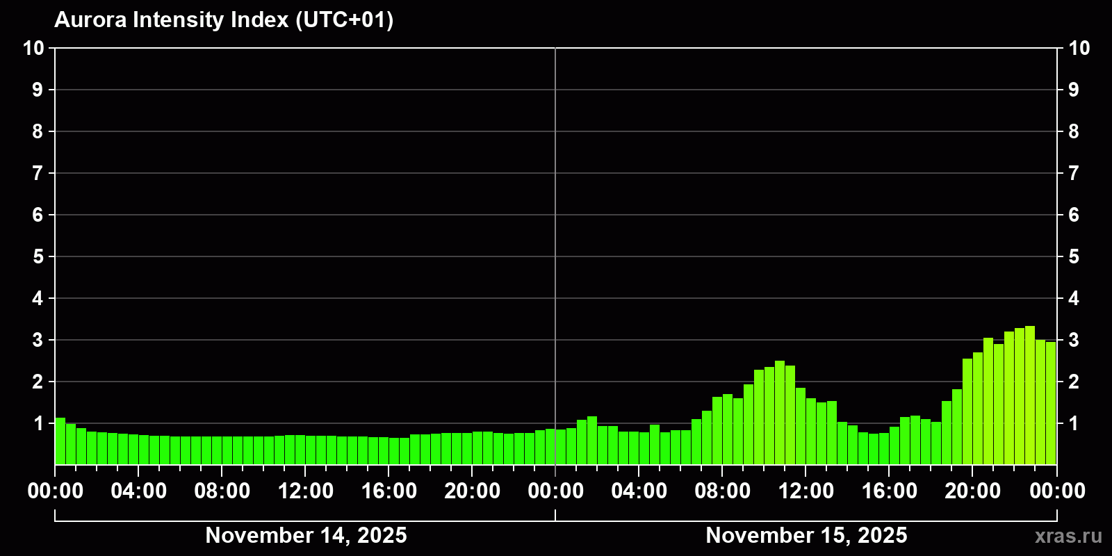 Polar auroras over the past 2 days