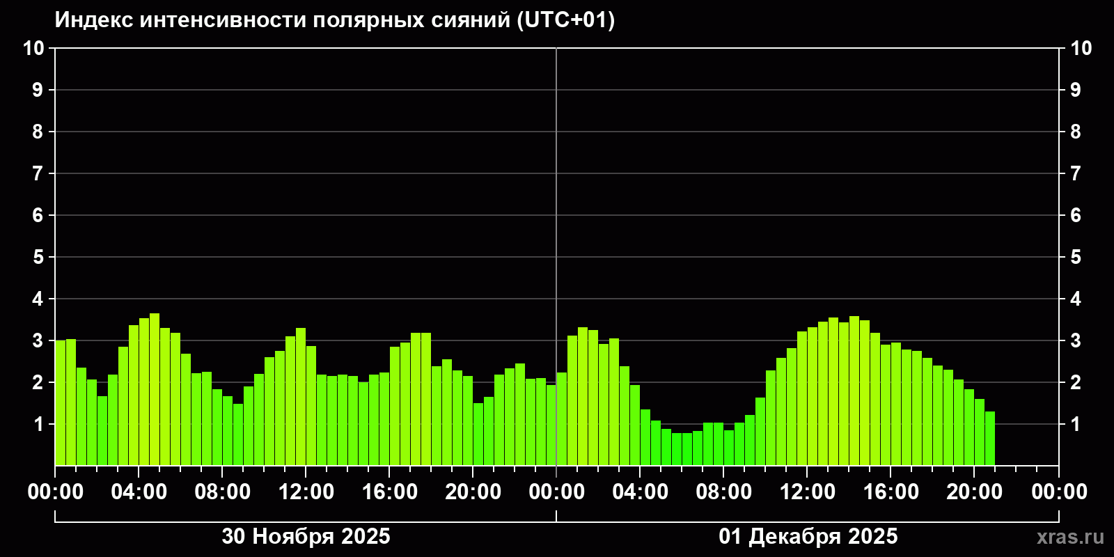 Полярные сияния за последние 2 суток