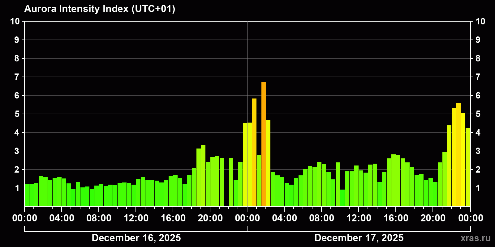 Polar auroras over the past 2 days