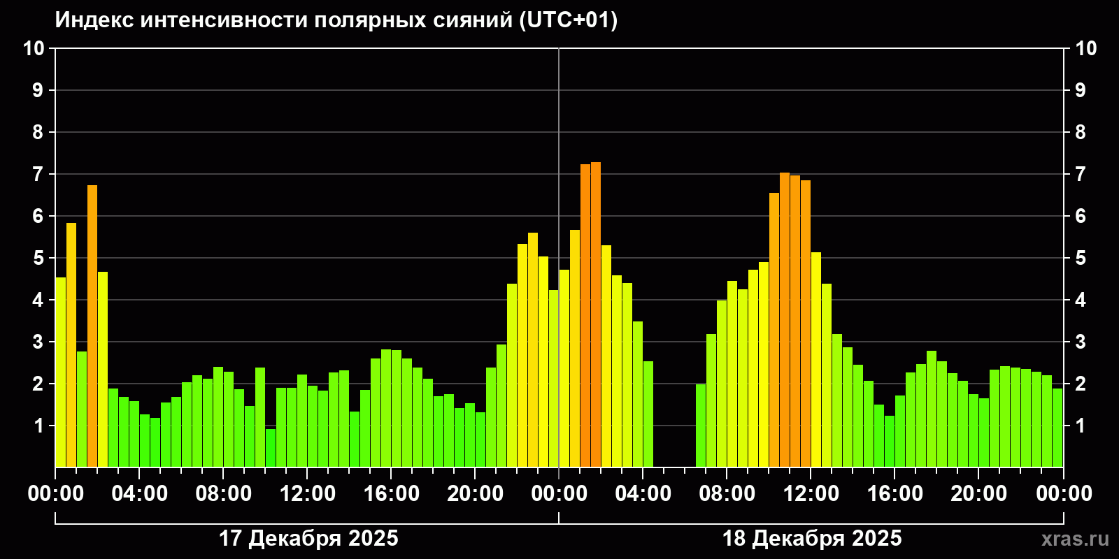 Полярные сияния за последние 2 суток