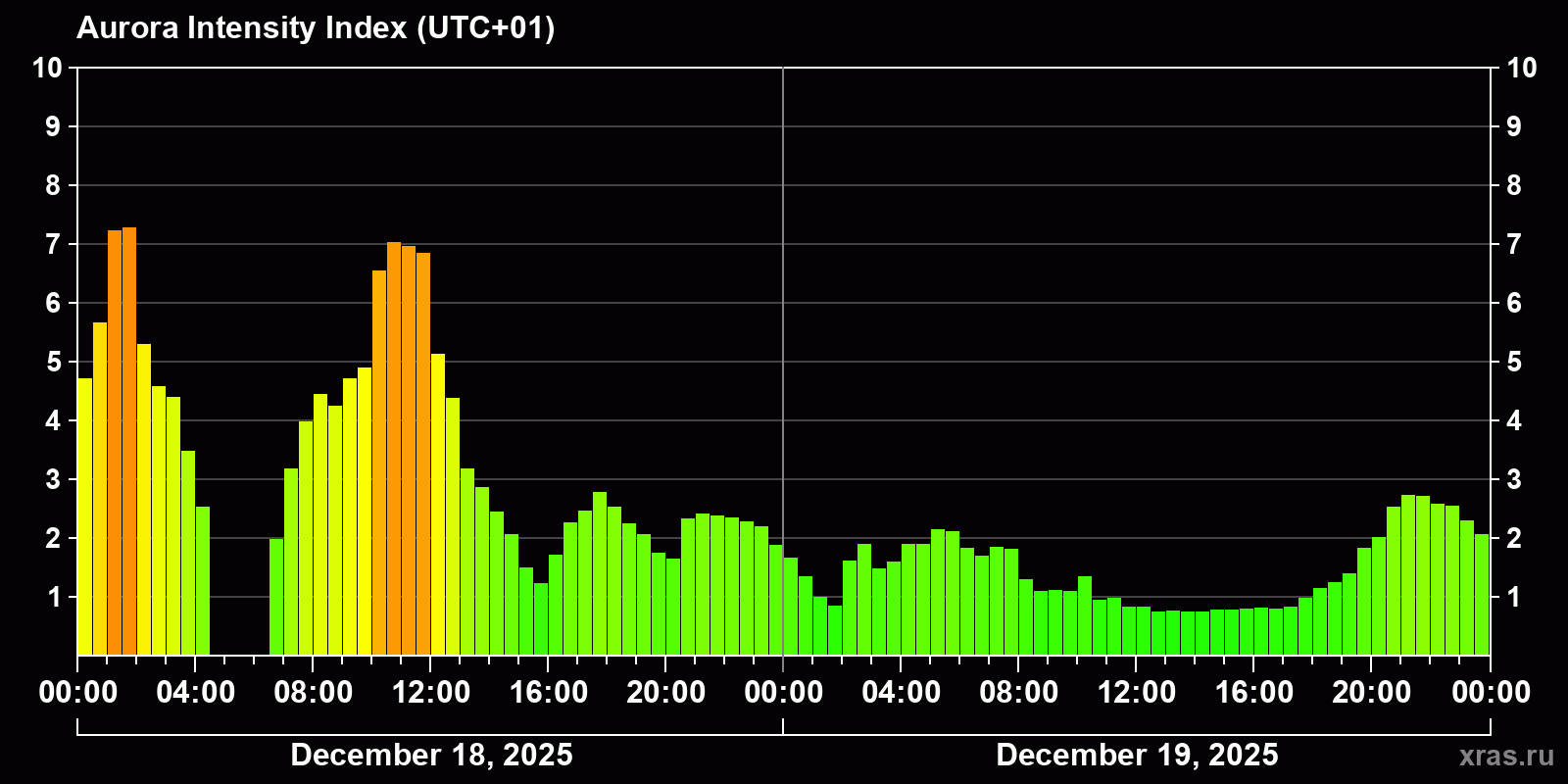 Polar auroras over the past 2 days