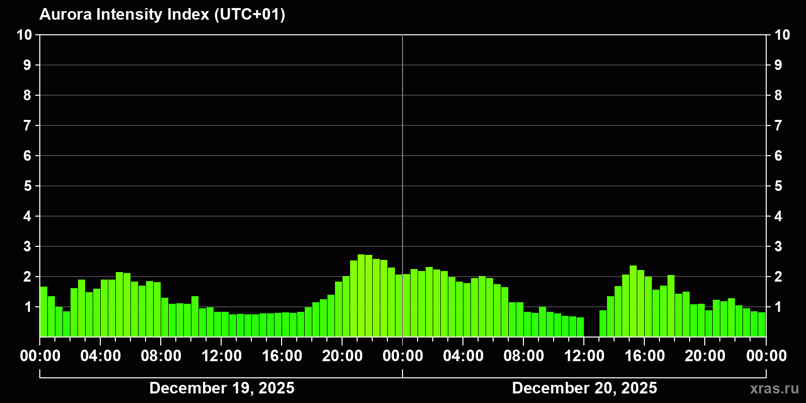 Polar auroras over the past 2 days