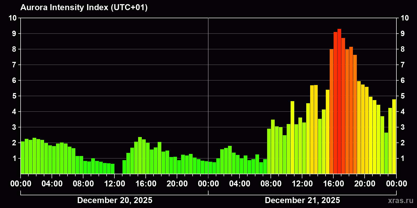 Polar auroras over the past 2 days
